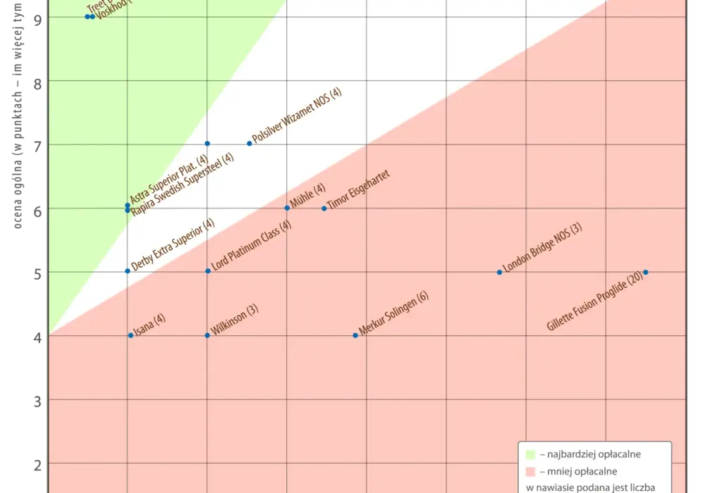 Jakie żyletki do golenia wybrać, aby uniknąć podrażnień skóry?